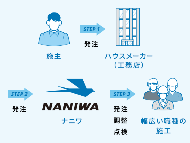 発注の流れ