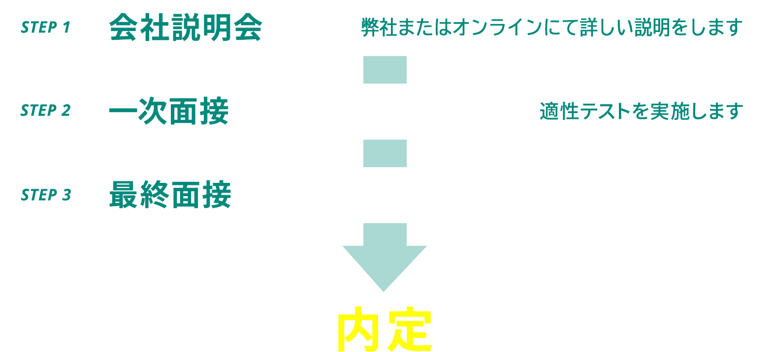 選考フロー