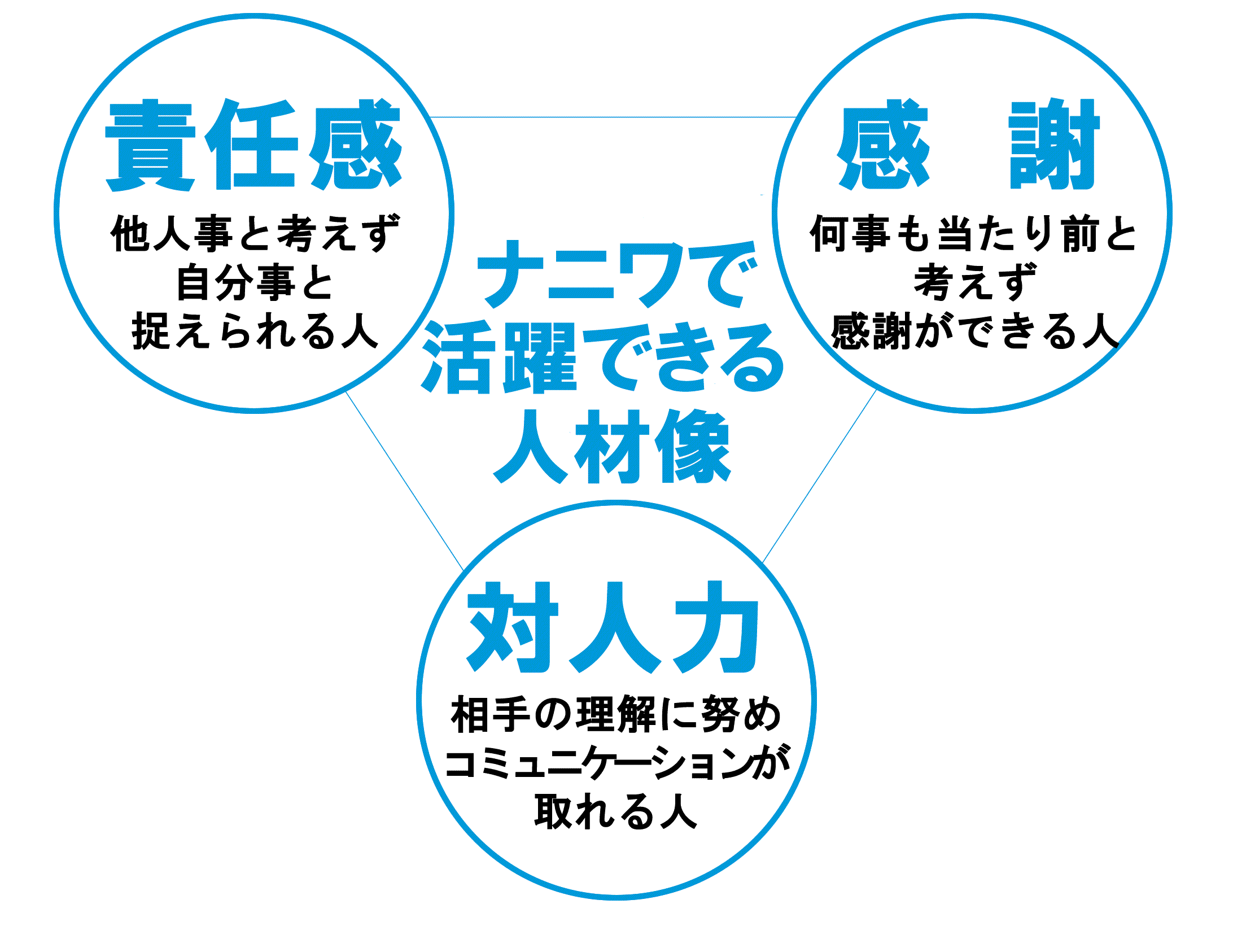 ナニワで活躍できる