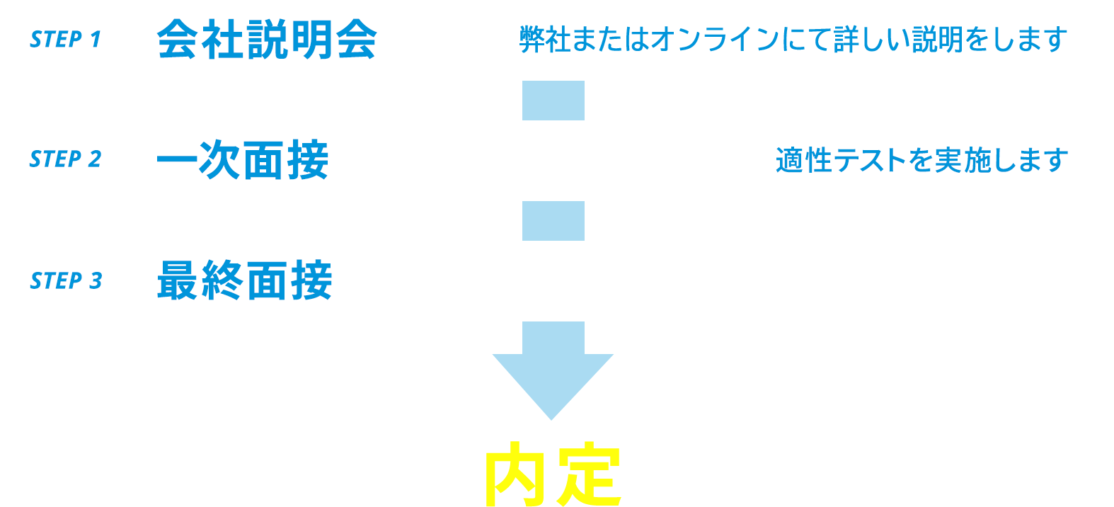 選考フロー